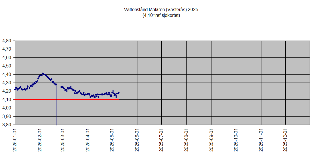 Mlarens vattenniv 2025 (Vsters)